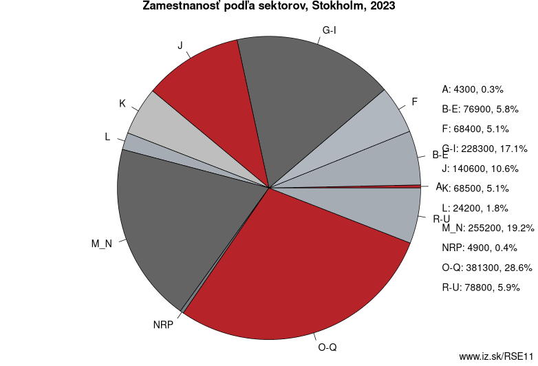 Zamestnanosť podľa sektorov, Štokholm, 2023