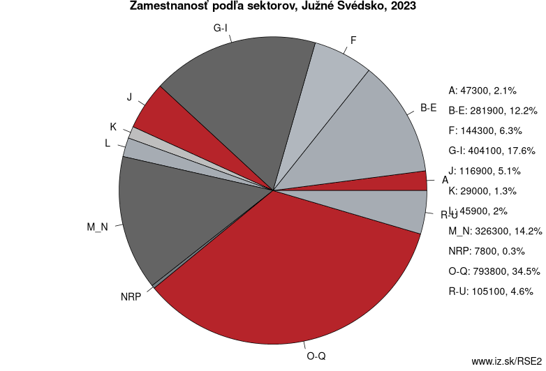 Zamestnanosť podľa sektorov, Južné Švédsko, 2022