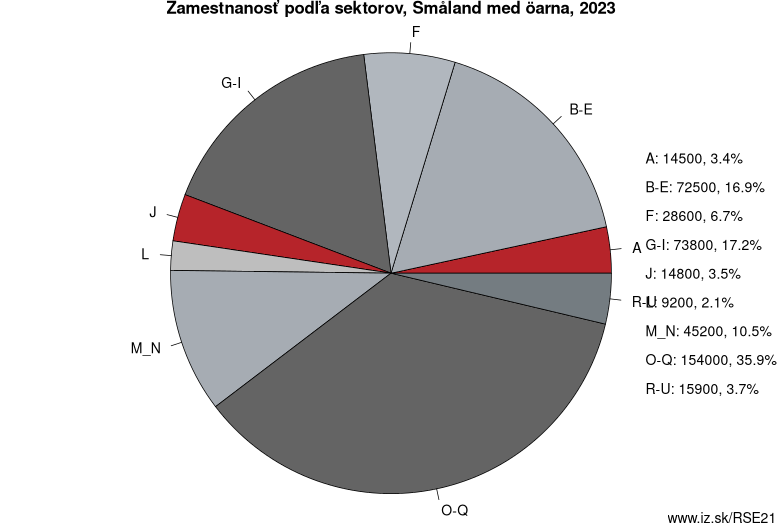 Zamestnanosť podľa sektorov, Småland med öarna, 2022