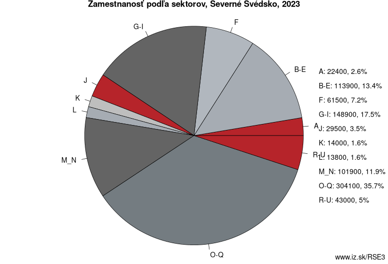 Zamestnanosť podľa sektorov, Severné Švédsko, 2022
