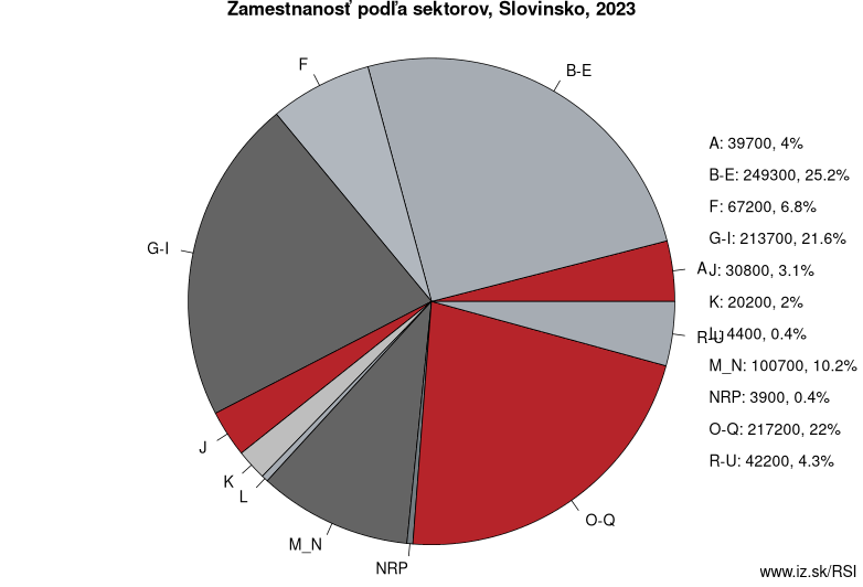 Zamestnanosť podľa sektorov, Slovinsko, 2020