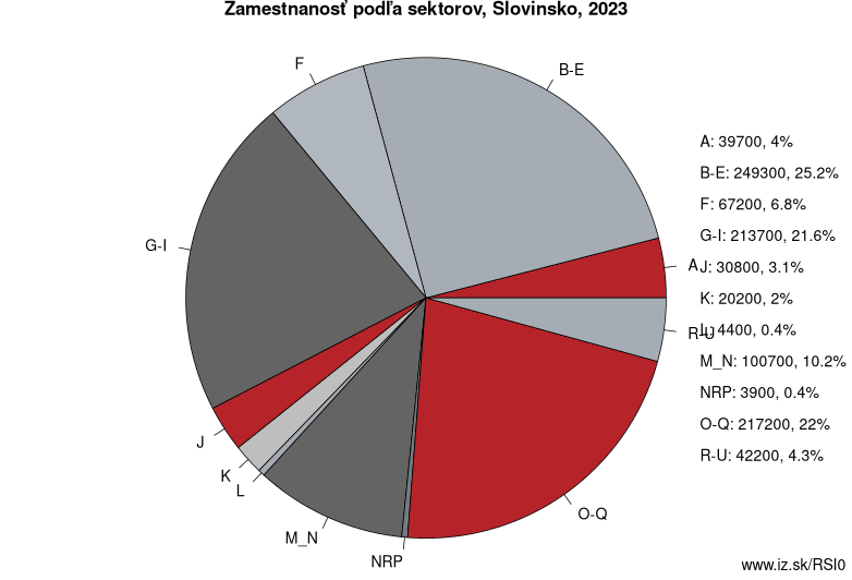 Zamestnanosť podľa sektorov, Slovinsko, 2022
