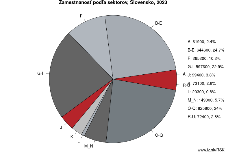 Zamestnanosť podľa sektorov, Slovensko, 2022