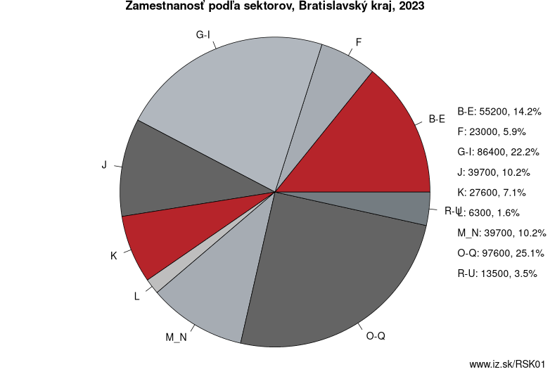 Zamestnanosť podľa sektorov, Bratislavský kraj, 2021