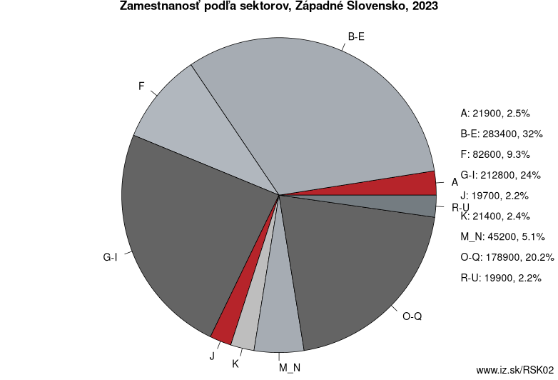 Zamestnanosť podľa sektorov, Západné Slovensko, 2022