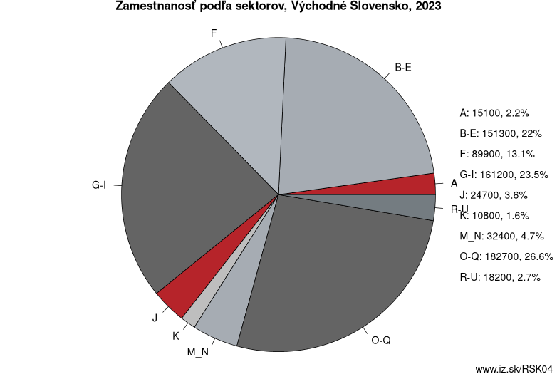Zamestnanosť podľa sektorov, Východné Slovensko, 2022