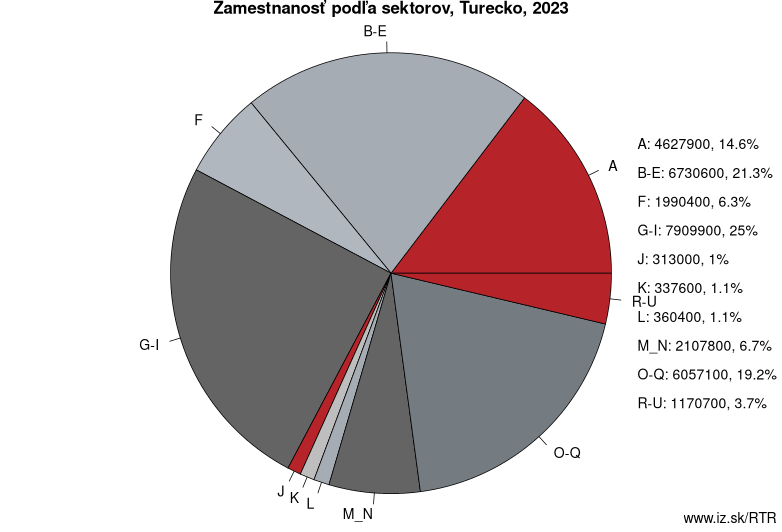 Zamestnanosť podľa sektorov, Turecko, 2023