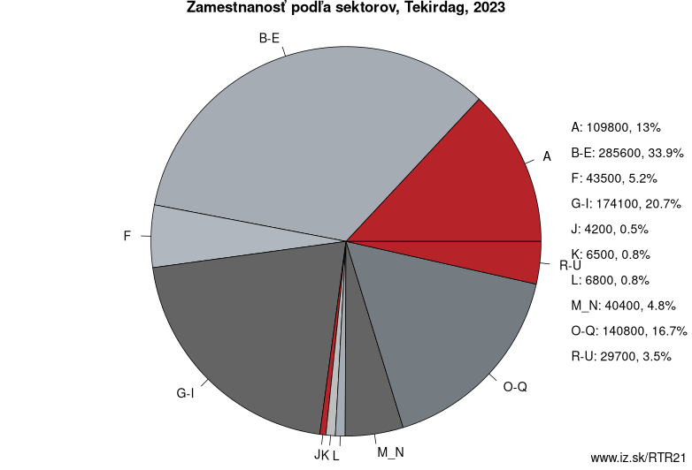 Zamestnanosť podľa sektorov, Tekirdag, 2023