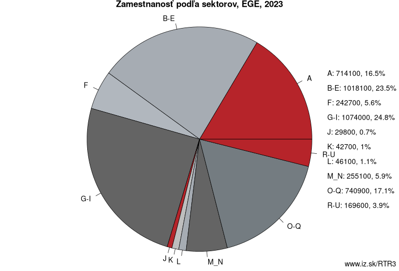 Zamestnanosť podľa sektorov, EGE, 2020
