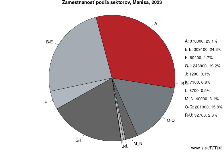 Zamestnanosť podľa sektorov, Manisa, 2023