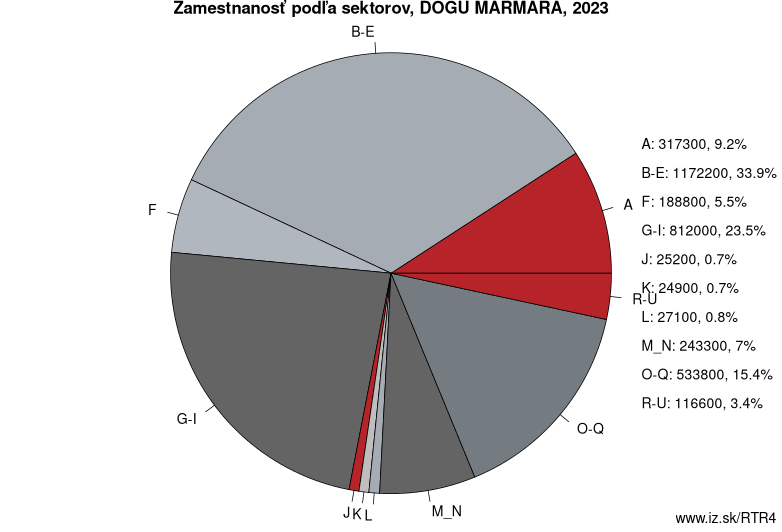 Zamestnanosť podľa sektorov, DOGU MARMARA, 2020