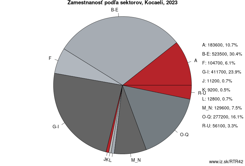 Zamestnanosť podľa sektorov, Kocaeli, 2020