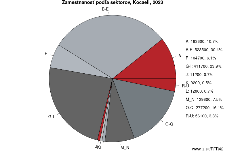 Zamestnanosť podľa sektorov, Kocaeli, 2023