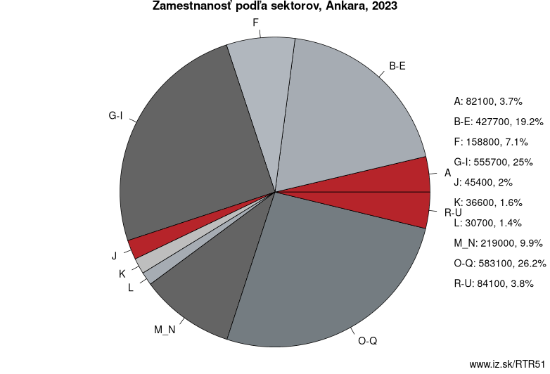 Zamestnanosť podľa sektorov, Ankara, 2020