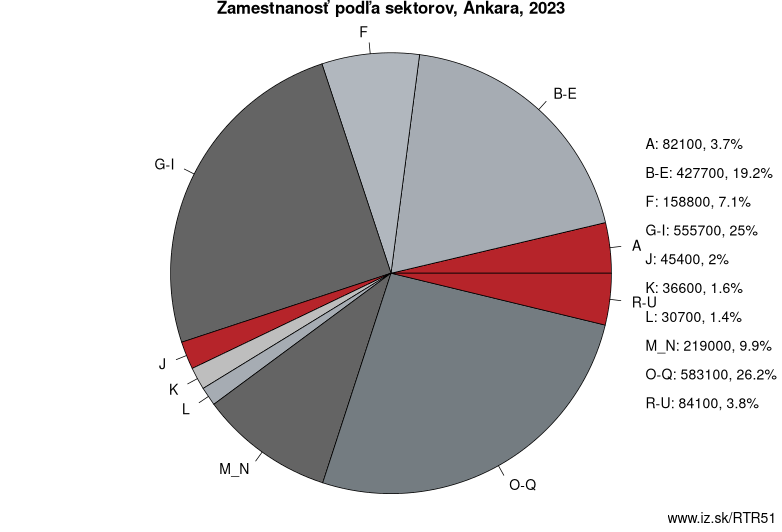 Zamestnanosť podľa sektorov, Ankara, 2023