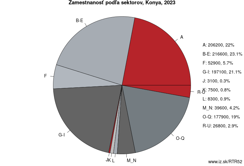 Zamestnanosť podľa sektorov, Konya, 2023