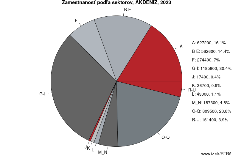 Zamestnanosť podľa sektorov, AKDENIZ, 2023