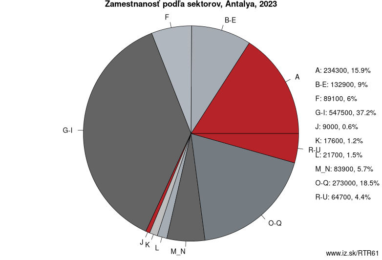 Zamestnanosť podľa sektorov, Antalya, 2023