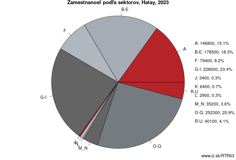 Zamestnanosť podľa sektorov, Hatay, 2023