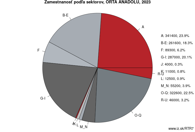 Zamestnanosť podľa sektorov, ORTA ANADOLU, 2020
