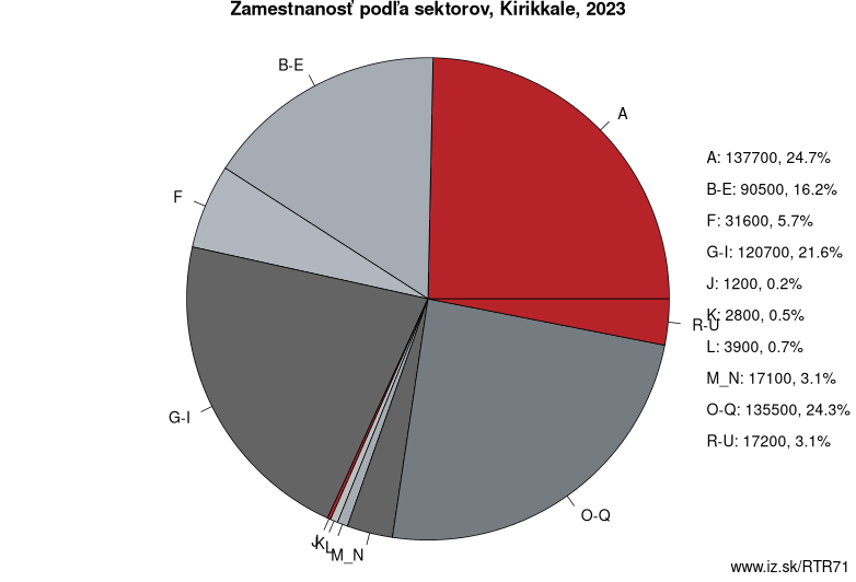 Zamestnanosť podľa sektorov, Kirikkale, 2020