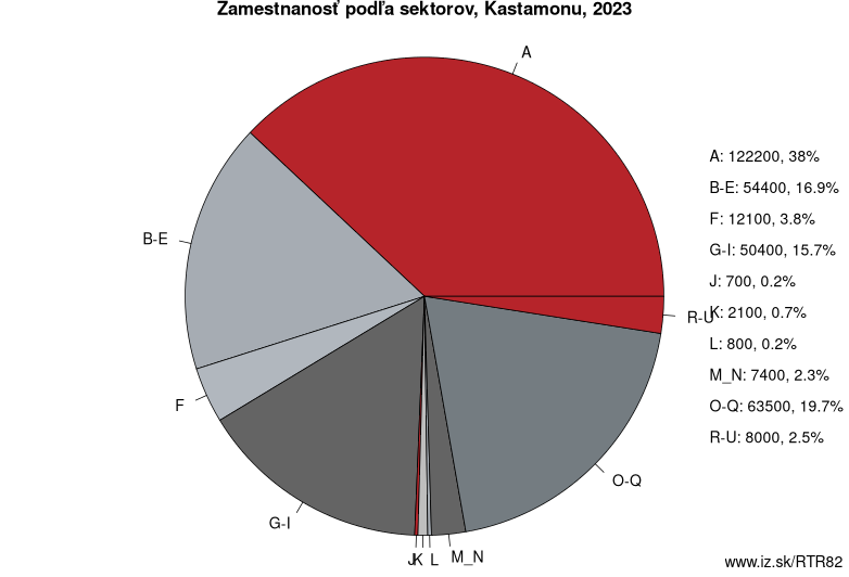 Zamestnanosť podľa sektorov, Kastamonu, 2020