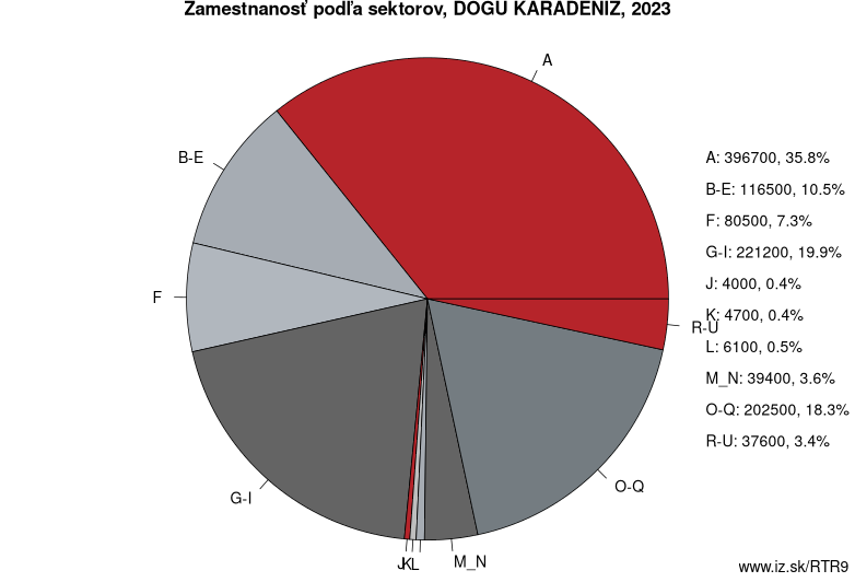 Zamestnanosť podľa sektorov, DOGU KARADENIZ, 2020