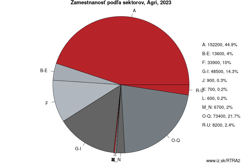 Zamestnanosť podľa sektorov, Agri, 2023