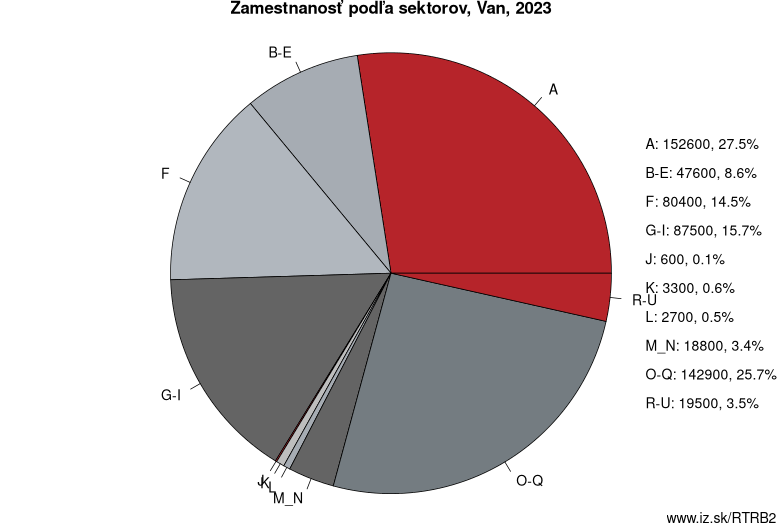 Zamestnanosť podľa sektorov, Van, 2023