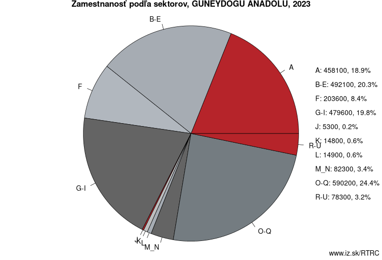 Zamestnanosť podľa sektorov, GUNEYDOGU ANADOLU, 2020