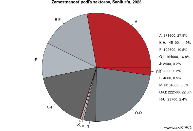 Zamestnanosť podľa sektorov, Sanliurfa, 2023