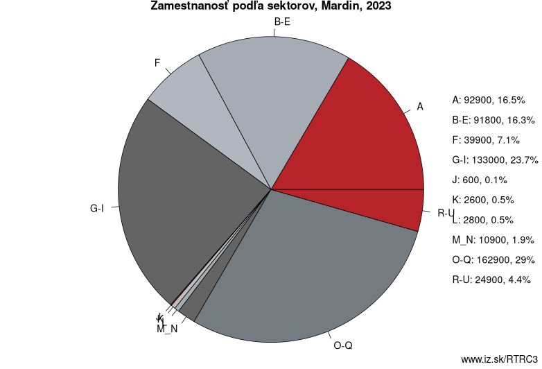 Zamestnanosť podľa sektorov, Mardin, 2023