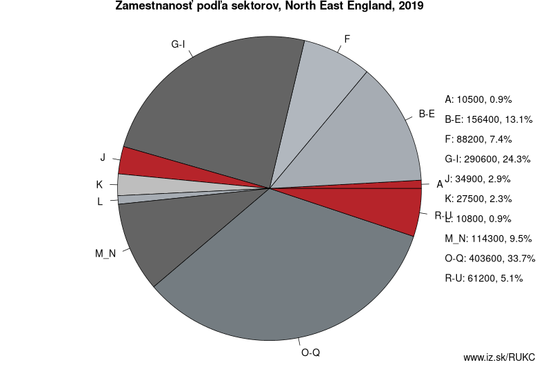 Zamestnanosť podľa sektorov, North East England, 2019