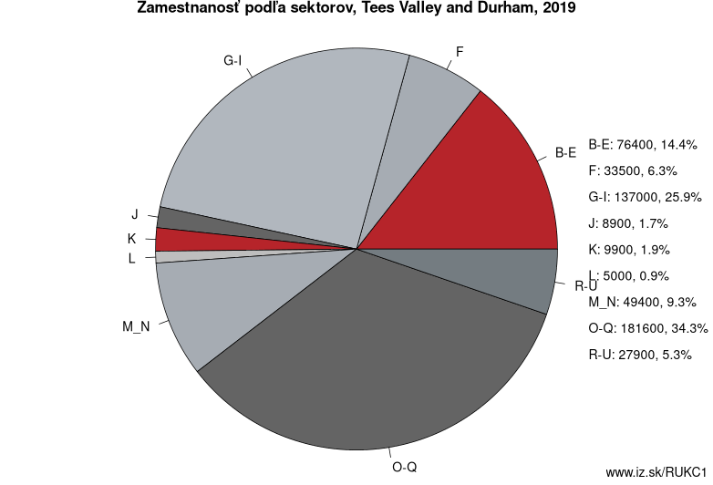 Zamestnanosť podľa sektorov, Tees Valley and Durham, 2019