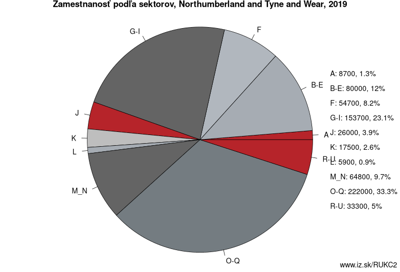 Zamestnanosť podľa sektorov, Northumberland and Tyne and Wear, 2019