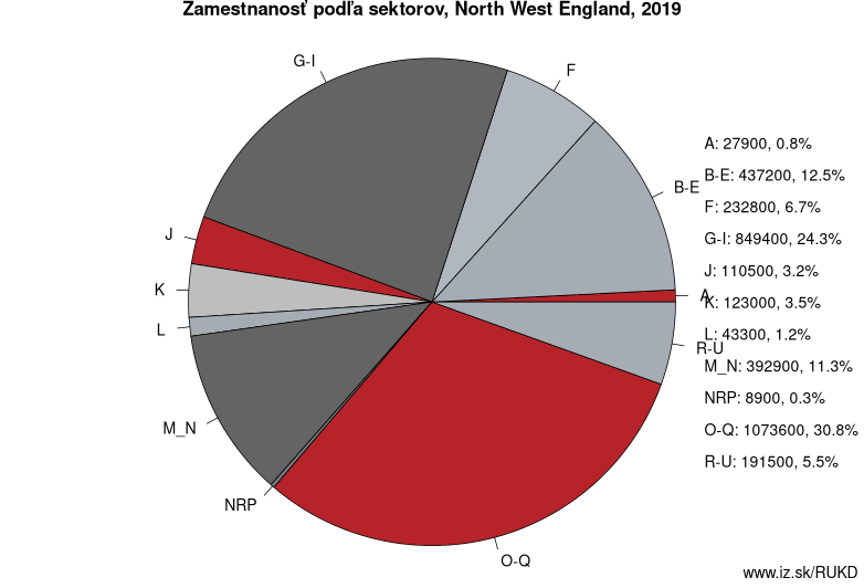 Zamestnanosť podľa sektorov, North West England, 2019