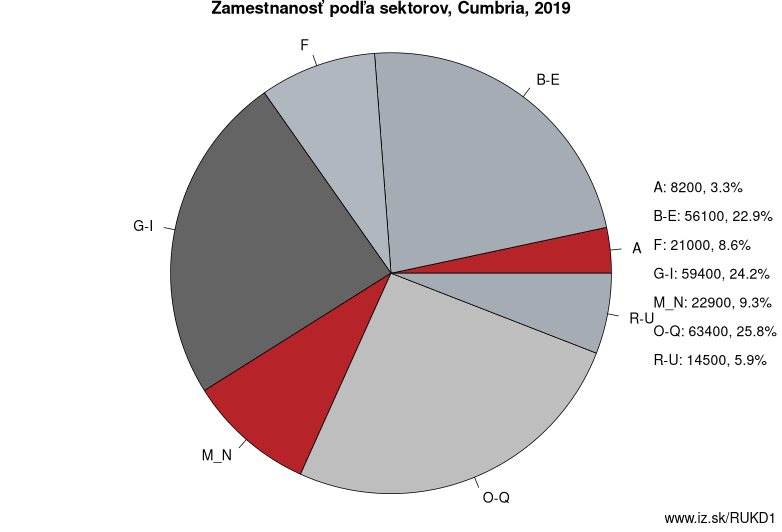 Zamestnanosť podľa sektorov, Cumbria, 2019