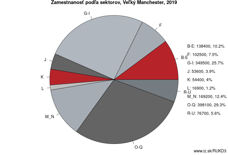 Zamestnanosť podľa sektorov, Veľký Manchester, 2019