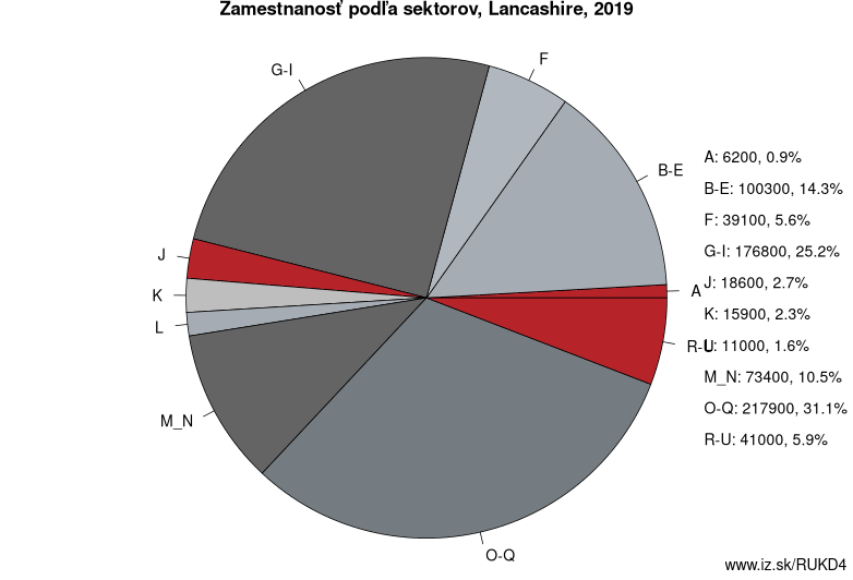 Zamestnanosť podľa sektorov, Lancashire, 2019