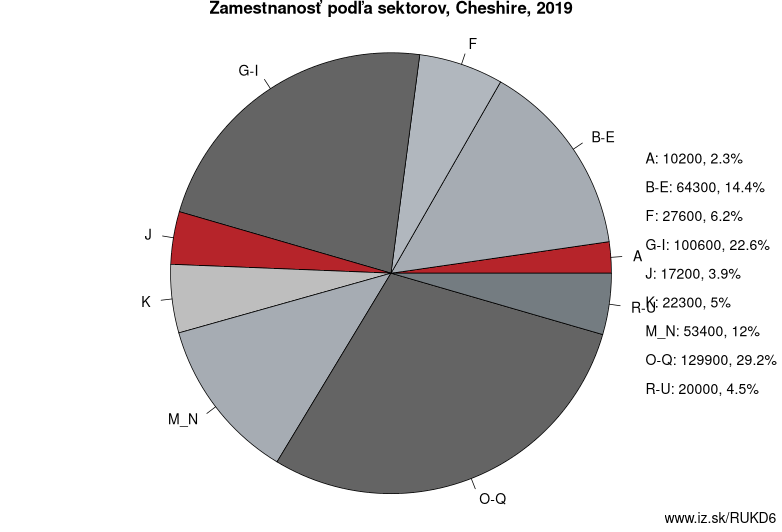 Zamestnanosť podľa sektorov, Cheshire, 2019