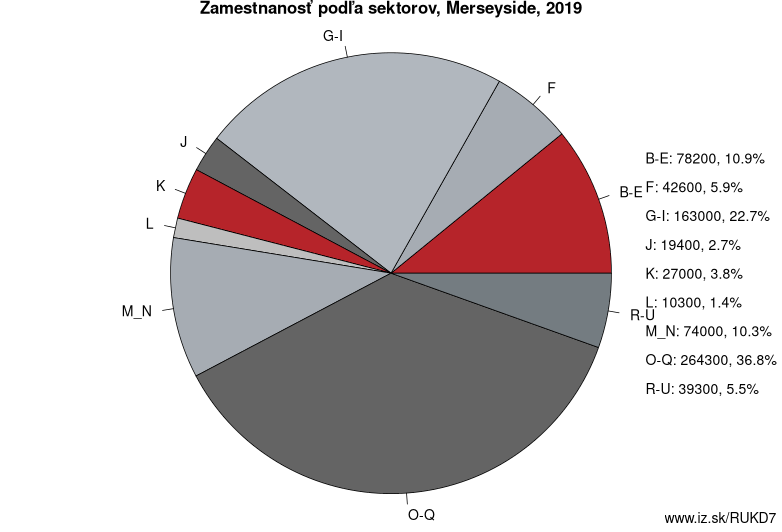 Zamestnanosť podľa sektorov, Merseyside, 2019