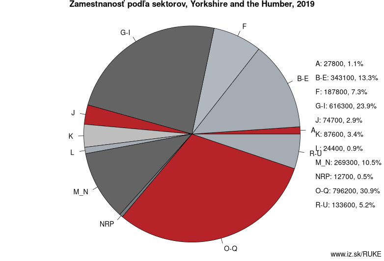 Zamestnanosť podľa sektorov, Yorkshire and the Humber, 2019