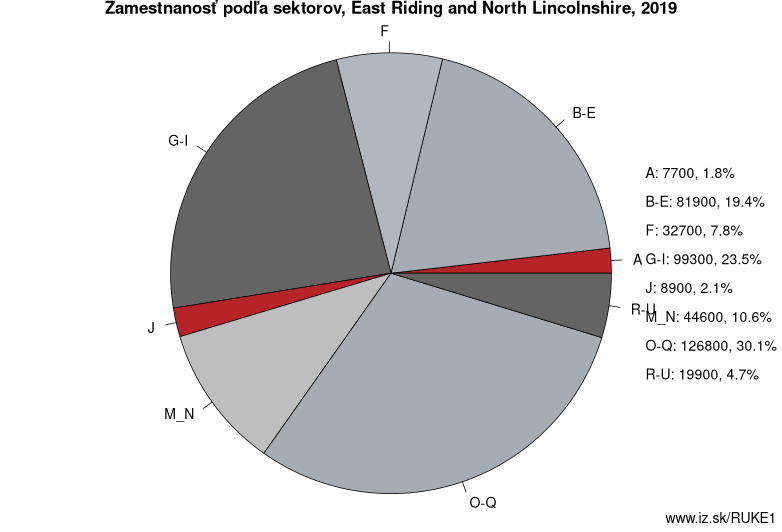 Zamestnanosť podľa sektorov, East Riding and North Lincolnshire, 2019
