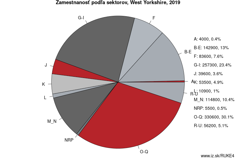 Zamestnanosť podľa sektorov, West Yorkshire, 2019