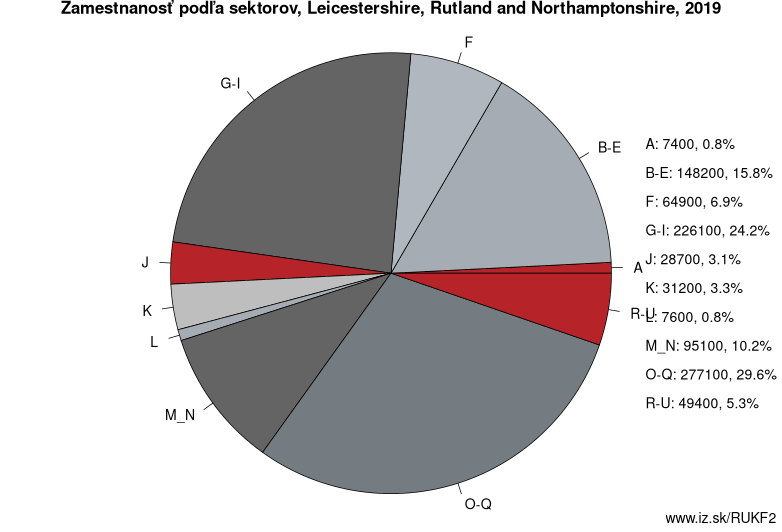 Zamestnanosť podľa sektorov, Leicestershire, Rutland and Northamptonshire, 2019