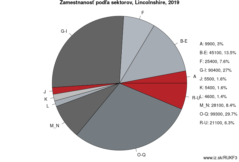 Zamestnanosť podľa sektorov, Lincolnshire, 2019