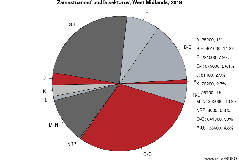 Zamestnanosť podľa sektorov, West Midlands, 2019