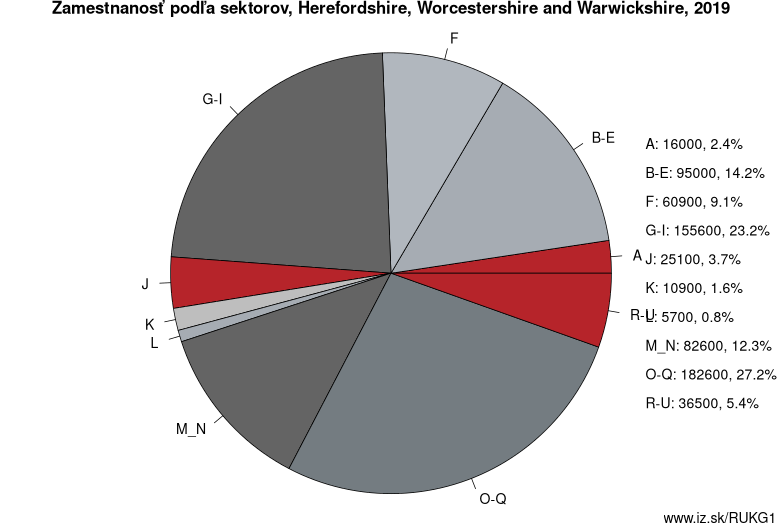 Zamestnanosť podľa sektorov, Herefordshire, Worcestershire and Warwickshire, 2019