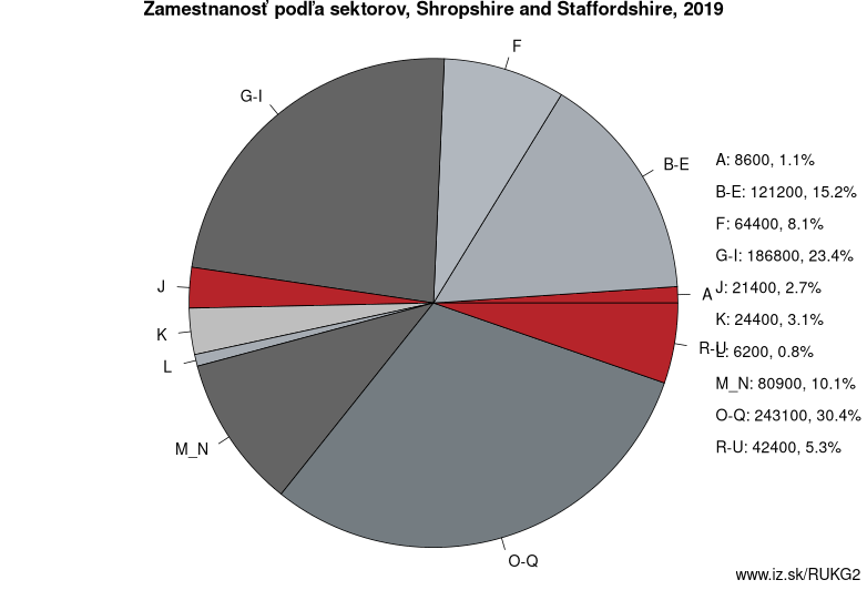 Zamestnanosť podľa sektorov, Shropshire and Staffordshire, 2019