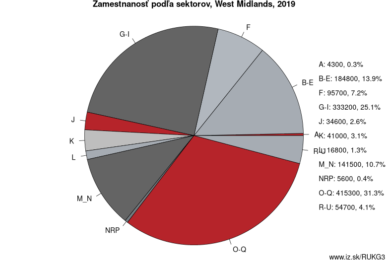 Zamestnanosť podľa sektorov, West Midlands, 2019